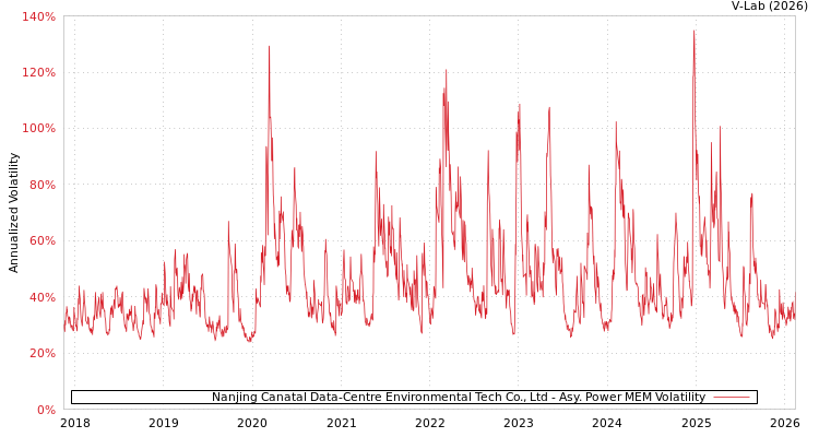 graph of Nanjing Canatal Data-Centre Environmental Tech Co., Ltd APMEM
