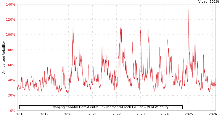 graph of Nanjing Canatal Data-Centre Environmental Tech Co., Ltd MEM