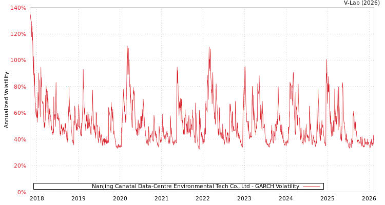 graph of Nanjing Canatal Data-Centre Environmental Tech Co., Ltd GARCH