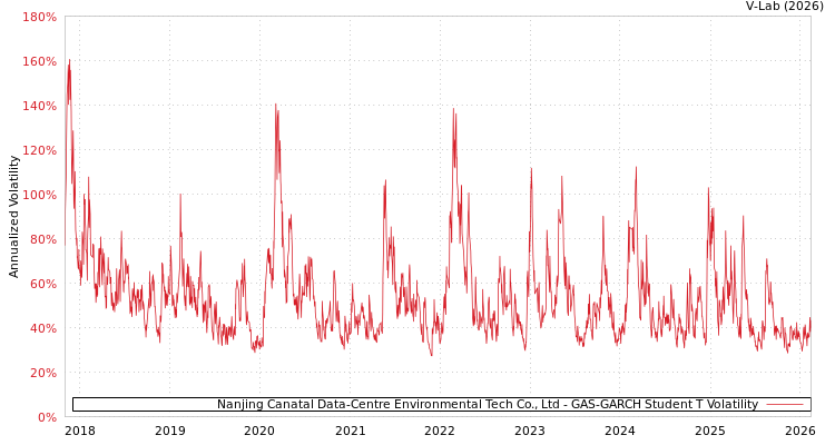 graph of Nanjing Canatal Data-Centre Environmental Tech Co., Ltd GAS-GARCH-T