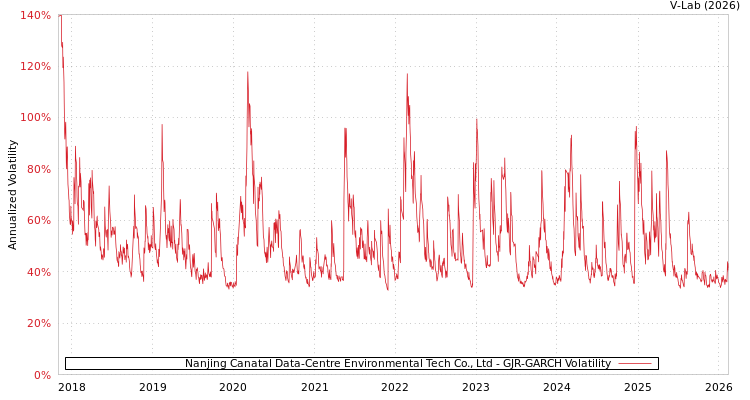 graph of Nanjing Canatal Data-Centre Environmental Tech Co., Ltd GJR-GARCH