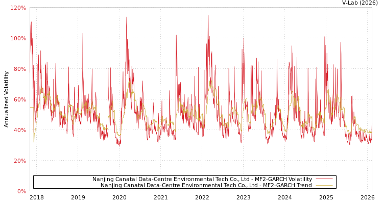 graph of Nanjing Canatal Data-Centre Environmental Tech Co., Ltd MF2-GARCH