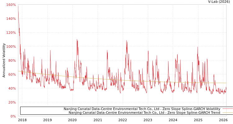 graph of Nanjing Canatal Data-Centre Environmental Tech Co., Ltd S0GARCH