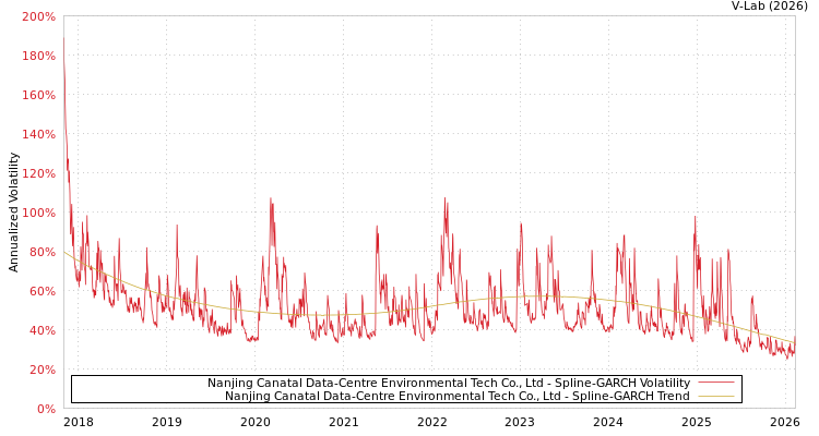 graph of Nanjing Canatal Data-Centre Environmental Tech Co., Ltd SGARCH