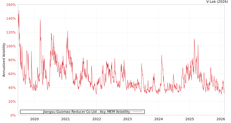 graph of Jiangsu Guomao Reducer Co Ltd AMEM