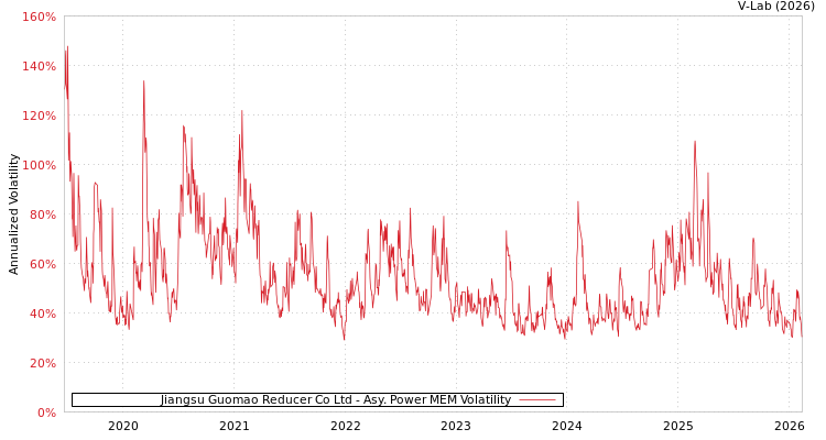 graph of Jiangsu Guomao Reducer Co Ltd APMEM