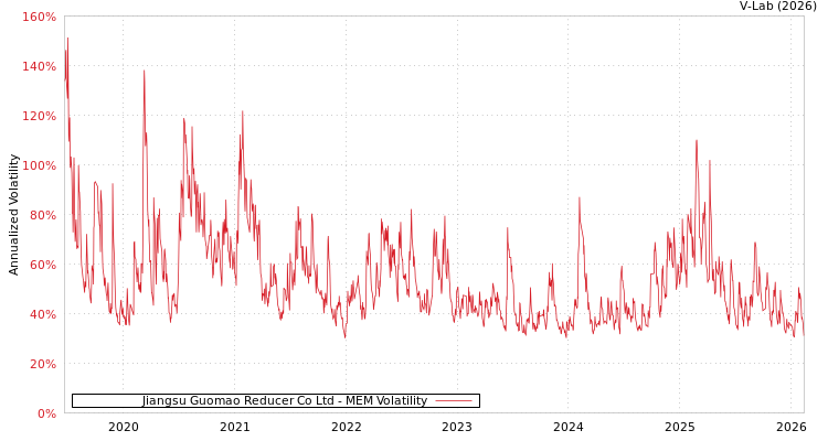 graph of Jiangsu Guomao Reducer Co Ltd MEM