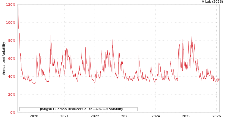 graph of Jiangsu Guomao Reducer Co Ltd APARCH