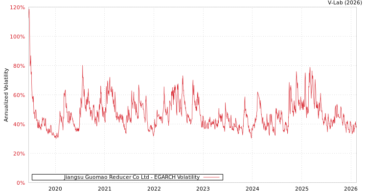 graph of Jiangsu Guomao Reducer Co Ltd EGARCH