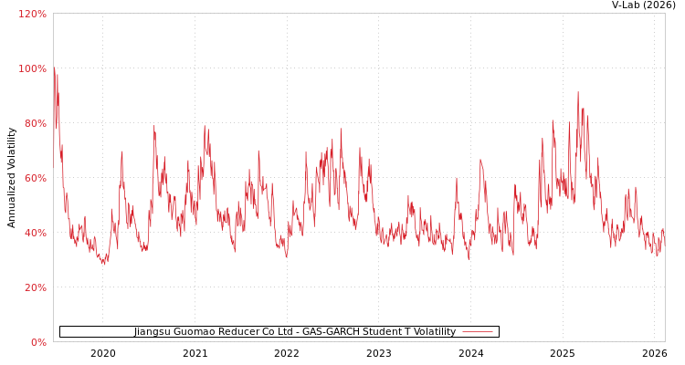 graph of Jiangsu Guomao Reducer Co Ltd GAS-GARCH-T