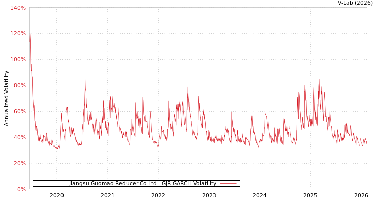 graph of Jiangsu Guomao Reducer Co Ltd GJR-GARCH