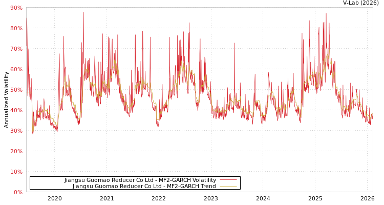 graph of Jiangsu Guomao Reducer Co Ltd MF2-GARCH