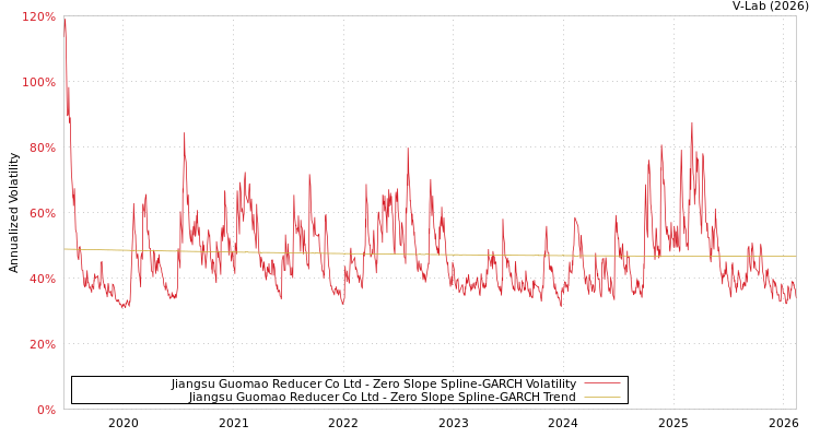 graph of Jiangsu Guomao Reducer Co Ltd S0GARCH