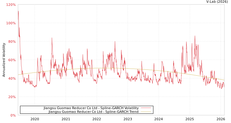 graph of Jiangsu Guomao Reducer Co Ltd SGARCH