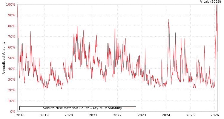 graph of Sobute New Materials Co Ltd AMEM