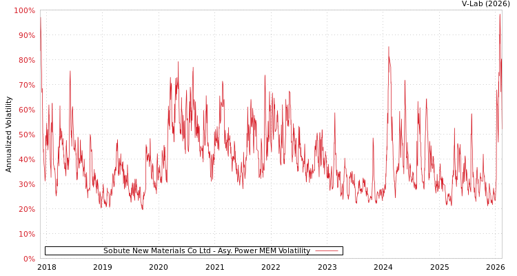 graph of Sobute New Materials Co Ltd APMEM