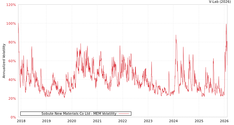 graph of Sobute New Materials Co Ltd MEM