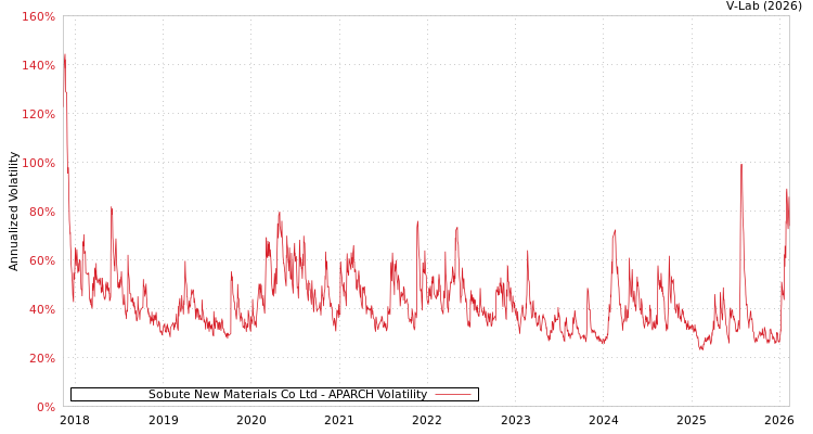 graph of Sobute New Materials Co Ltd APARCH