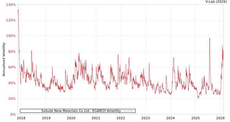 graph of Sobute New Materials Co Ltd EGARCH