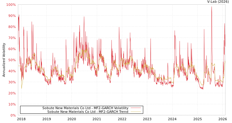 graph of Sobute New Materials Co Ltd MF2-GARCH