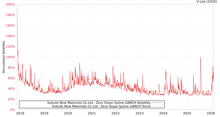 graph of Sobute New Materials Co Ltd S0GARCH