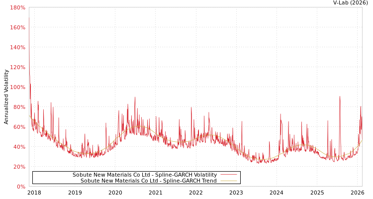 graph of Sobute New Materials Co Ltd SGARCH