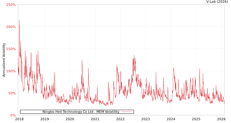 graph of Ningbo Heli Technology Co Ltd MEM