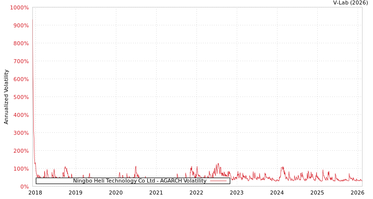 graph of Ningbo Heli Technology Co Ltd AGARCH