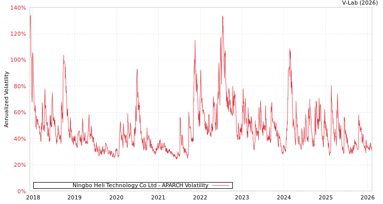 graph of Ningbo Heli Technology Co Ltd APARCH
