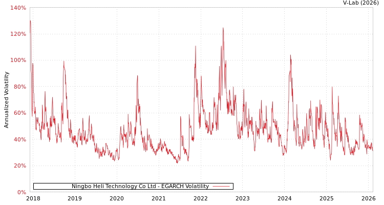 graph of Ningbo Heli Technology Co Ltd EGARCH