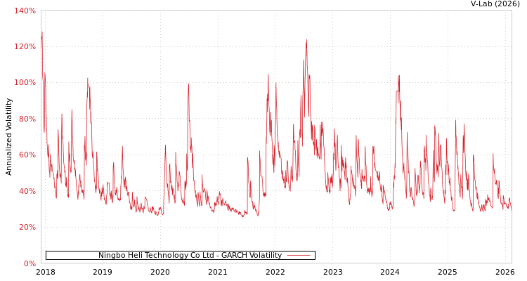 graph of Ningbo Heli Technology Co Ltd GARCH
