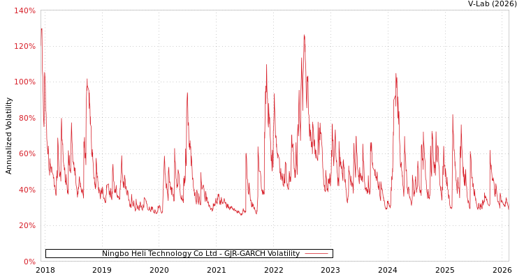 graph of Ningbo Heli Technology Co Ltd GJR-GARCH