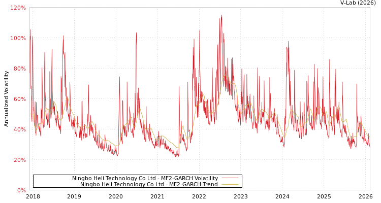 graph of Ningbo Heli Technology Co Ltd MF2-GARCH