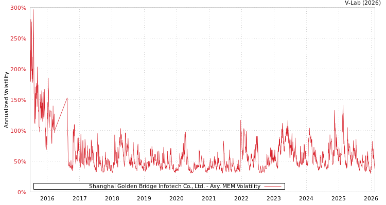 graph of Shanghai Golden Bridge Infotech Co., Ltd. AMEM