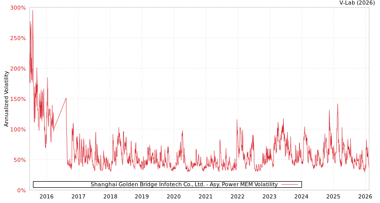 graph of Shanghai Golden Bridge Infotech Co., Ltd. APMEM
