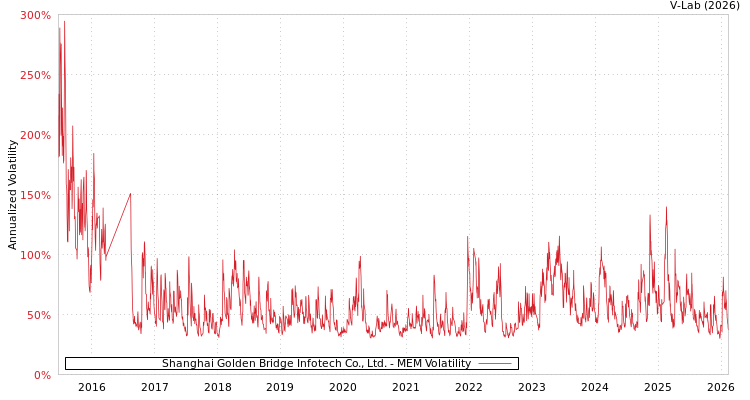 graph of Shanghai Golden Bridge Infotech Co., Ltd. MEM