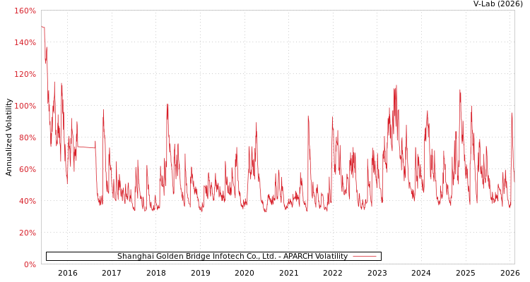 graph of Shanghai Golden Bridge Infotech Co., Ltd. APARCH