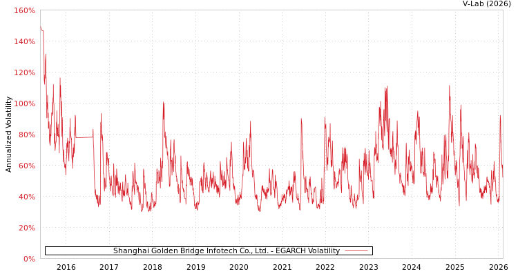 graph of Shanghai Golden Bridge Infotech Co., Ltd. EGARCH