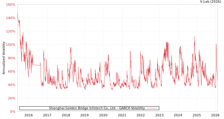 graph of Shanghai Golden Bridge Infotech Co., Ltd. GARCH