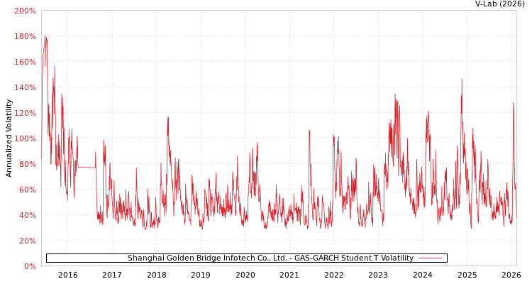 graph of Shanghai Golden Bridge Infotech Co., Ltd. GAS-GARCH-T