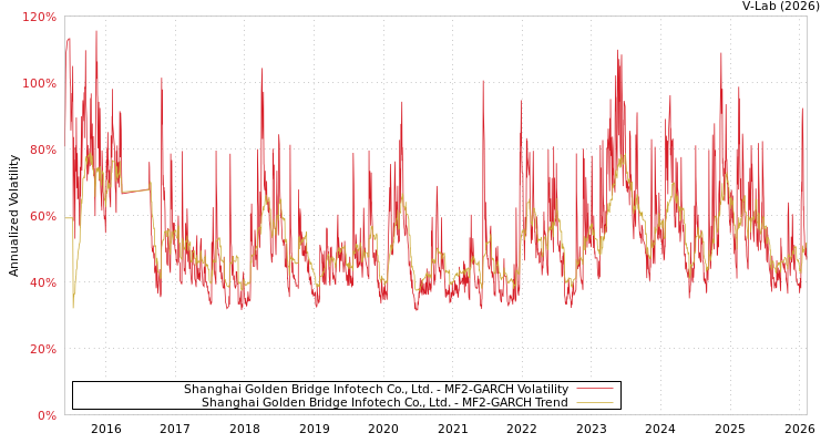 graph of Shanghai Golden Bridge Infotech Co., Ltd. MF2-GARCH