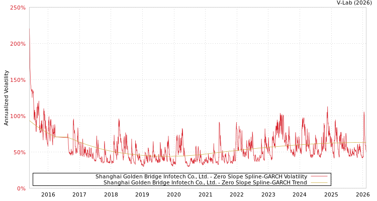 graph of Shanghai Golden Bridge Infotech Co., Ltd. S0GARCH