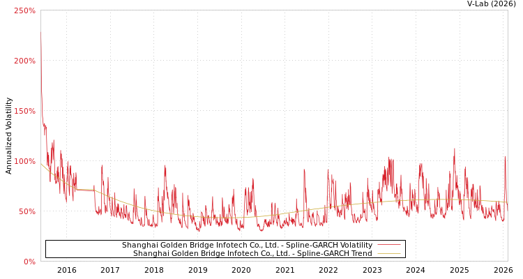 graph of Shanghai Golden Bridge Infotech Co., Ltd. SGARCH