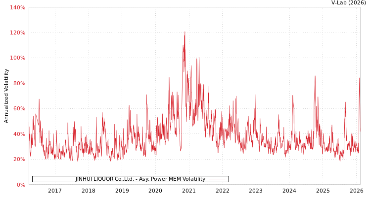 graph of JINHUI LIQUOR Co.,Ltd. APMEM