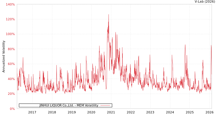 graph of JINHUI LIQUOR Co.,Ltd. MEM