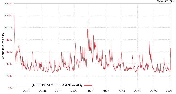 graph of JINHUI LIQUOR Co.,Ltd. GARCH