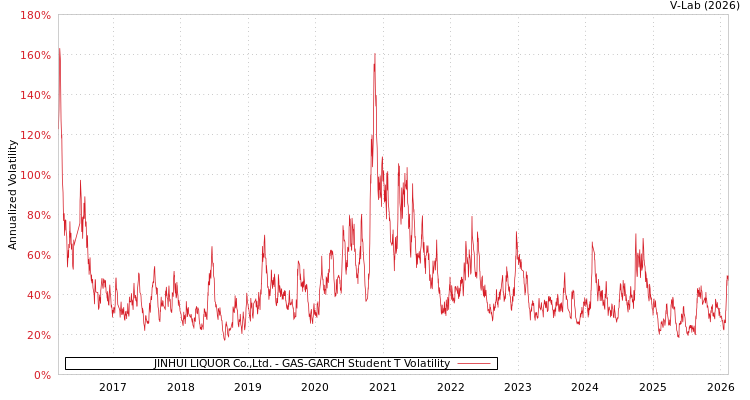 graph of JINHUI LIQUOR Co.,Ltd. GAS-GARCH-T