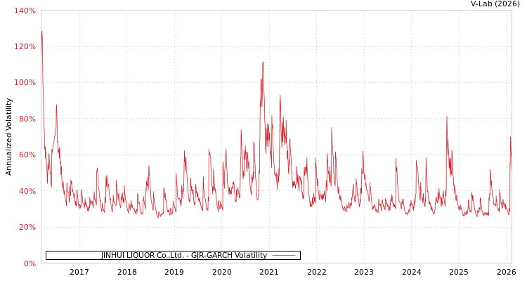 graph of JINHUI LIQUOR Co.,Ltd. GJR-GARCH