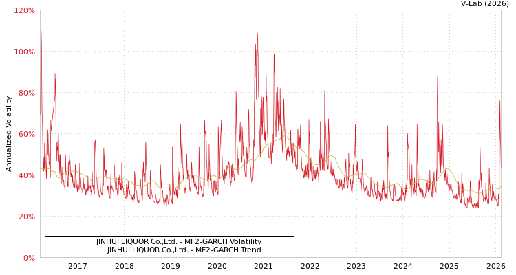 graph of JINHUI LIQUOR Co.,Ltd. MF2-GARCH