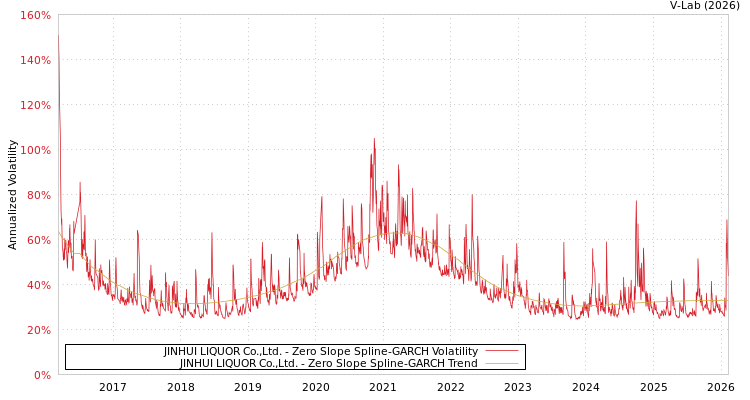 graph of JINHUI LIQUOR Co.,Ltd. S0GARCH